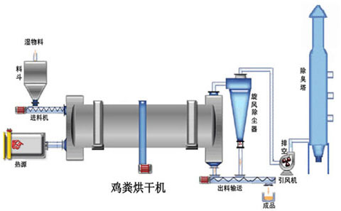 雞糞烘干機(jī)